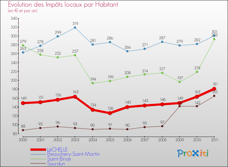 Evolution et montant des impôts locaux par Habitant pour LéCHELLE et les communes proches Comparaison des impôts locaux par habitant pour LéCHELLE et les communes voisines
