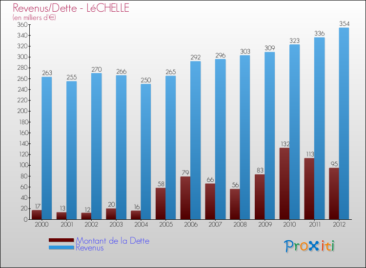 Evolution comparée de la dette et des revenus pour la commune de LéCHELLE de 2000 à 2012 Comparaison de la dette et des revenus pour LéCHELLE de 2000 à 2012