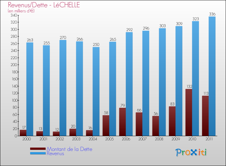Evolution comparée de la dette et des revenus pour la commune de LéCHELLE de 2000 à 2011 Comparaison de la dette et des revenus pour LéCHELLE de 2000 à 2011