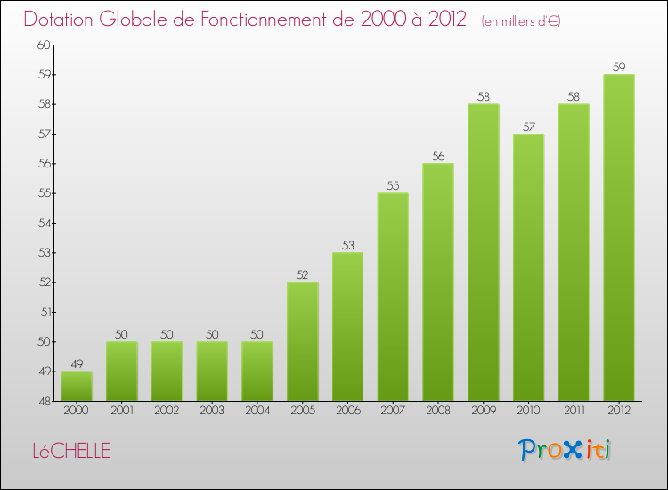 Evolution du montant de la Dotation Globale de Fonctionnement pour la commune de LéCHELLE de 2000 à 2012 Evolution du montant de la Dotation Globale de Fonctionnement pour LéCHELLE de 2000 à 2012