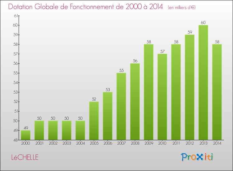 Evolution du montant de la Dotation Globale de Fonctionnement pour la commune de LéCHELLE de 2000 à 2014 Evolution du montant de la Dotation Globale de Fonctionnement pour LéCHELLE de 2000 à 2014