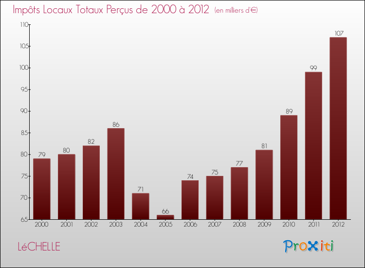 Evolution des Impôts Locaux pour la commune de LéCHELLE de 2000 à 2012 Evolution des Impôts Locaux pour LéCHELLE de 2000 à 2012