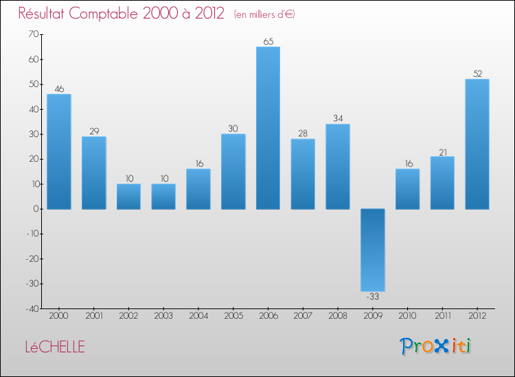 Evolution du résultat comptable pour la commune de LéCHELLE de 2000 à 2012 Evolution du résultat comptable pour LéCHELLE de 2000 à 2012