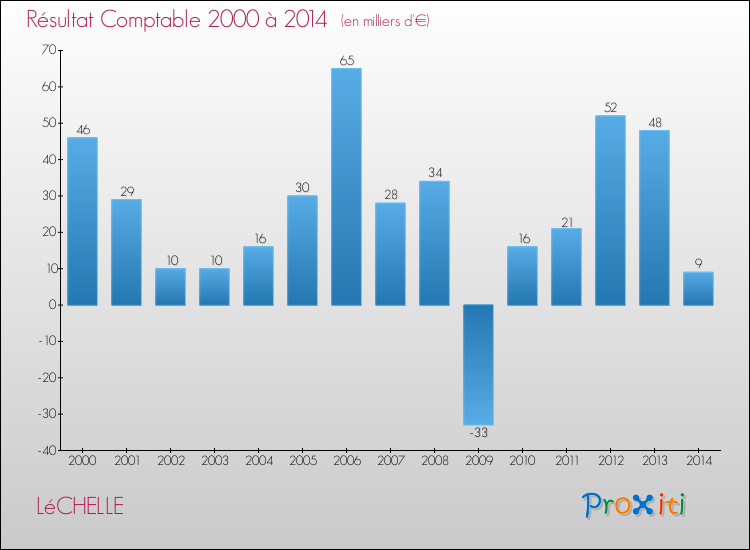 Evolution du résultat comptable pour la commune de LéCHELLE de 2000 à 2014 Evolution du résultat comptable pour LéCHELLE de 2000 à 2014