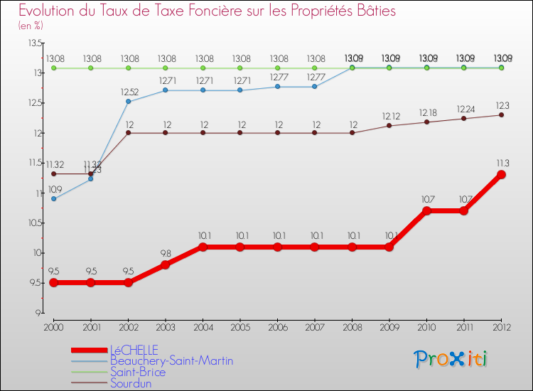 Evolution du taux de la taxe foncière sur le bati pour LéCHELLE et les communes proches de 2000 à 2012 Comparaison des taux de taxe foncière sur le bati pour LéCHELLE et les communes voisines de 2000 à 2012