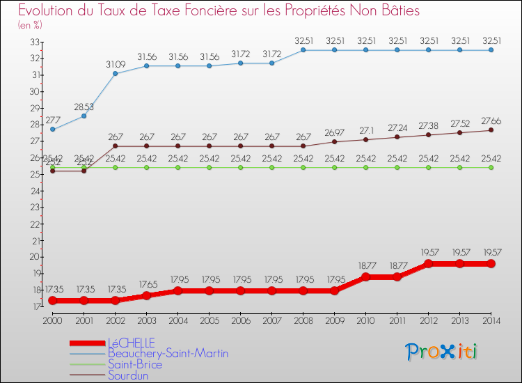 Evolution du taux de la taxe foncière sur les immeubles et terrains non batis pour LéCHELLE et les communes proches de 2000 à 2014 Comparaison des taux de la taxe foncière sur les immeubles et terrains non batis pour LéCHELLE et les communes voisines de 2000 à 2014