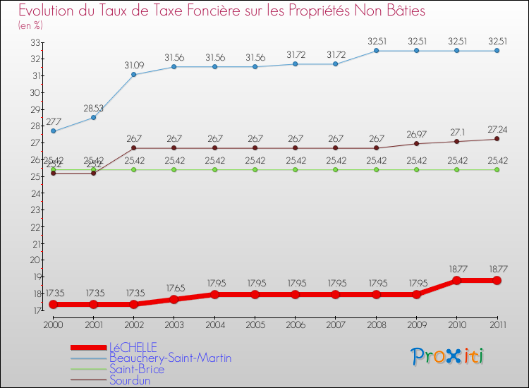 Evolution du taux de la taxe foncière sur les immeubles et terrains non batis pour LéCHELLE et les communes proches Comparaison des taux de la taxe foncière sur les immeubles et terrains non batis pour LéCHELLE et les communes voisines