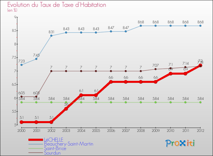 Evolution du taux de la taxe d'habitation pour LéCHELLE et les communes proches Comparaison des taux de la taxe d'habitation pour LéCHELLE et les communes voisines