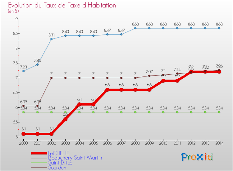 Evolution du taux de la taxe d'habitation pour LéCHELLE et les communes proches de 2000 à 2014 Comparaison des taux de la taxe d'habitation pour LéCHELLE et les communes voisines de 2000 à 2014