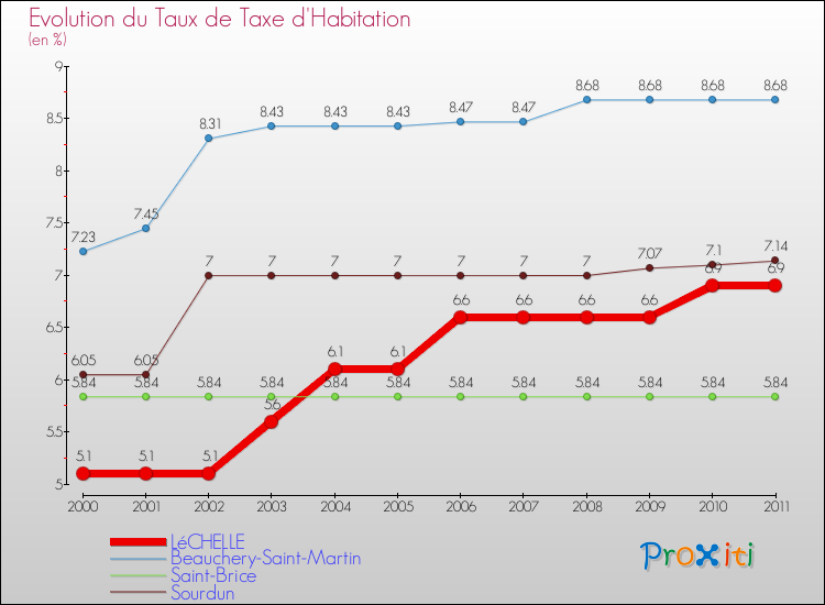 Evolution du taux de la taxe d'habitation pour LéCHELLE et les communes proches Comparaison des taux de la taxe d'habitation pour LéCHELLE et les communes voisines