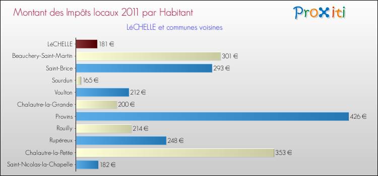 Montant des impôts locaux par Habitant pour LéCHELLE et les communes proches Comparaison des impôts locaux par habitant pour LéCHELLE et les communes voisines