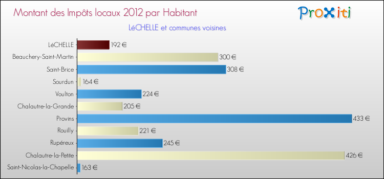 Montant des impôts locaux par Habitant pour LéCHELLE et les communes proches Comparaison des impôts locaux par habitant pour LéCHELLE et les communes voisines