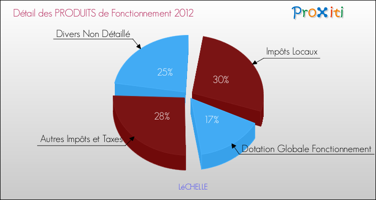 Décomposition du Budget de Fonctionnement 2012 de la commune de LéCHELLE Budget de Fonctionnement 2012 pour la commune de LéCHELLE