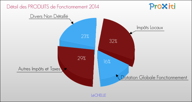 Décomposition du Budget de Fonctionnement 2014 de la commune de LéCHELLE Budget de Fonctionnement 2014 pour la commune de LéCHELLE
