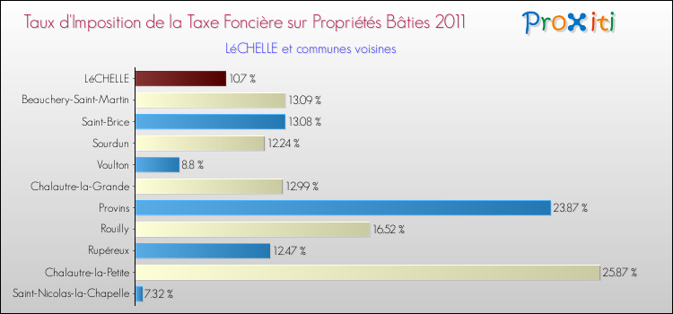 Taux d'imposition de la taxe foncière sur le bati 2011 pour LéCHELLE et les communes proches Comparaison des taux d'imposition de la taxe foncière sur le bati 2011 pour LéCHELLE et les communes voisines