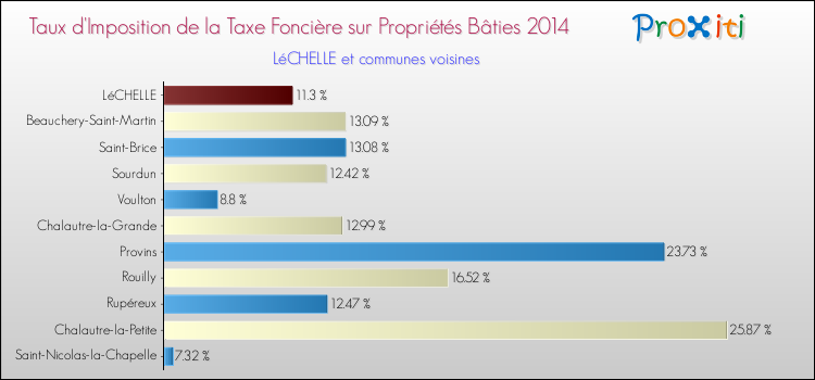 Taux d'imposition de la taxe foncière sur le bati 2014 pour LéCHELLE et les communes proches Comparaison des taux d'imposition de la taxe foncière sur le bati 2014 pour LéCHELLE et les communes voisines
