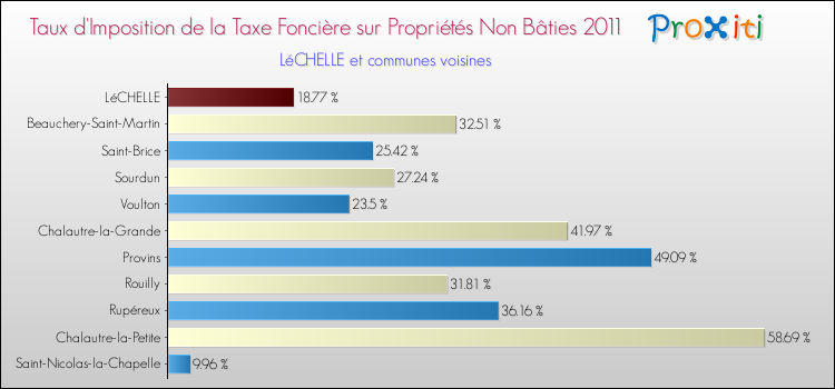 Taux d'imposition de la taxe foncière sur les immeubles et terrains non batis 2011 pour LéCHELLE et les communes proches Comparaison des taux d'imposition de la taxe foncière sur les immeubles et terrains non batis 2011 pour LéCHELLE et les communes voisines