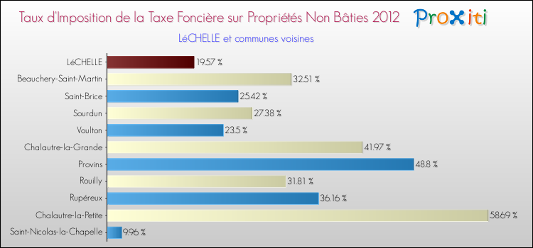 Taux d'imposition de la taxe foncière sur les immeubles et terrains non batis 2012 pour LéCHELLE et les communes proches Comparaison des taux d'imposition de la taxe foncière sur les immeubles et terrains non batis 2012 pour LéCHELLE et les communes voisines