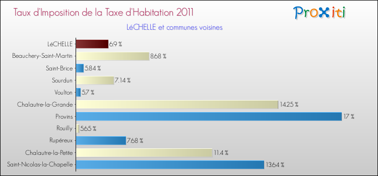 Taux d'imposition de la taxe d'habitation 2011 pour LéCHELLE et les communes proches Comparaison des taux d'imposition de la taxe d'habitation 2011 pour LéCHELLE et les communes voisines