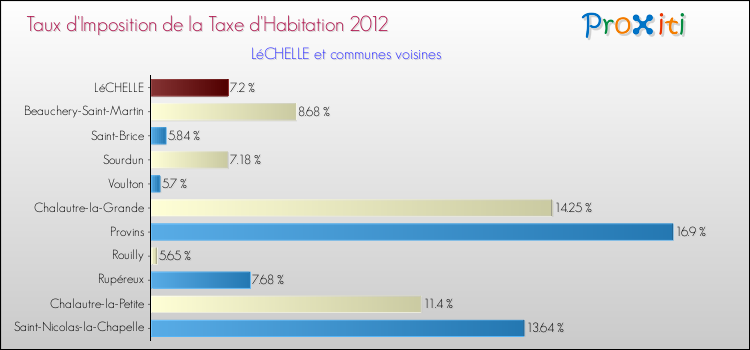 Taux d'imposition de la taxe d'habitation 2012 pour LéCHELLE et les communes proches Comparaison des taux d'imposition de la taxe d'habitation 2012 pour LéCHELLE et les communes voisines