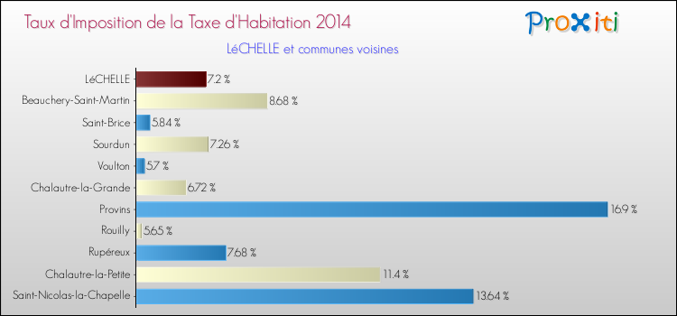 Taux d'imposition de la taxe d'habitation 2014 pour LéCHELLE et les communes proches Comparaison des taux d'imposition de la taxe d'habitation 2014 pour LéCHELLE et les communes voisines