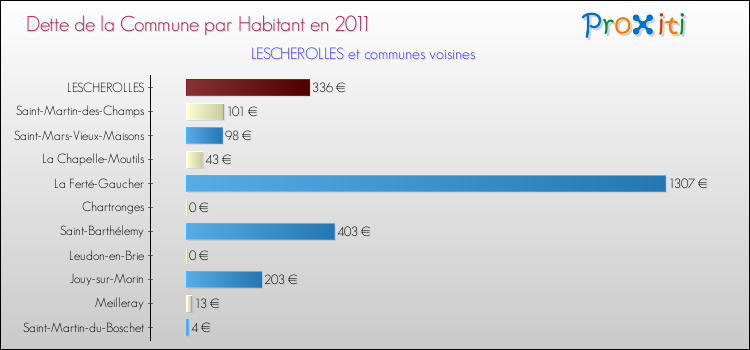Dette par habitant de la commune en 2011 pour LESCHEROLLES et les communes proches Comparaison de la dette par habitant de la commune en 2011 pour LESCHEROLLES et les communes voisines