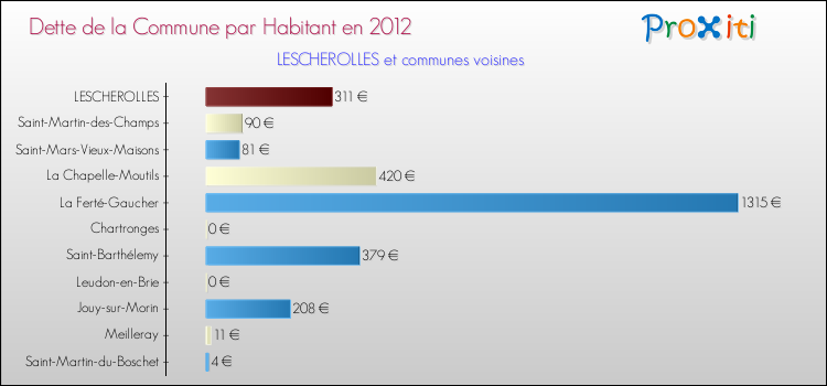 Dette par habitant de la commune en 2012 pour LESCHEROLLES et les communes proches Comparaison de la dette par habitant de la commune en 2012 pour LESCHEROLLES et les communes voisines