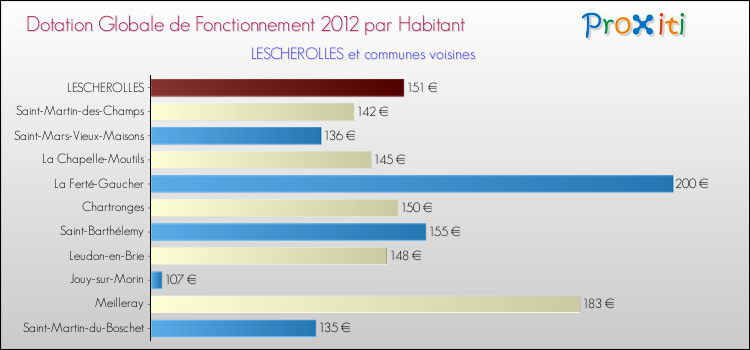 Montant des dotations globales de fonctionnement DGF par Habitant pour LESCHEROLLES et les communes proches Comparaison des des dotations globales de fonctionnement DGF par habitant pour LESCHEROLLES et les communes voisines