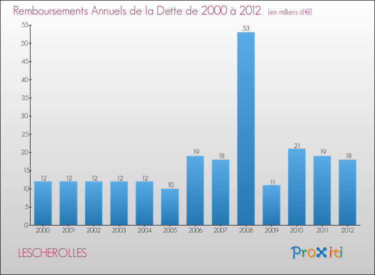 Evolution de l'annuité de la dette pour la commune de LESCHEROLLES de 2000 à 2012 Annuités de la dette pour LESCHEROLLES de 2000 à 2012