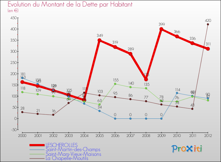 Evolution de la dette par habitant pour la commune de LESCHEROLLES et les communes proches de 2000 à 2012 Comparaison de la dette par habitant pour LESCHEROLLES et les communes voisines de 2000 à 2012