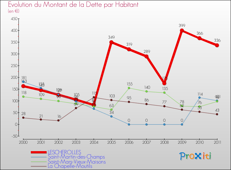 Evolution de la dette par habitant pour la commune de LESCHEROLLES et les communes proches Comparaison de la dette par habitant pour LESCHEROLLES et les communes voisines