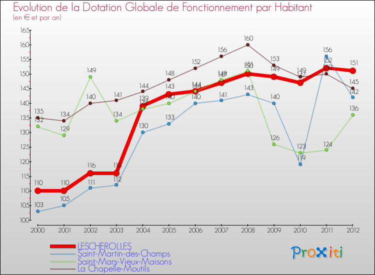 Evolution et montant de la dotation globale de fonctionnement par Habitant pour LESCHEROLLES et les communes proches Comparaison des dotations globales de fonctionnement par habitant pour LESCHEROLLES et les communes voisines