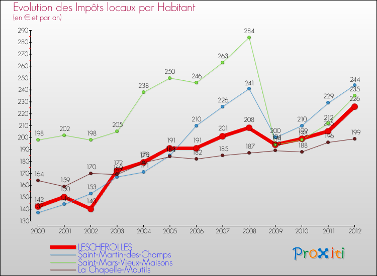 Evolution et montant des impôts locaux par Habitant pour LESCHEROLLES et les communes proches Comparaison des impôts locaux par habitant pour LESCHEROLLES et les communes voisines