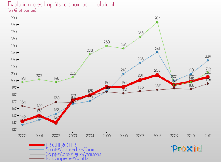 Evolution et montant des impôts locaux par Habitant pour LESCHEROLLES et les communes proches Comparaison des impôts locaux par habitant pour LESCHEROLLES et les communes voisines