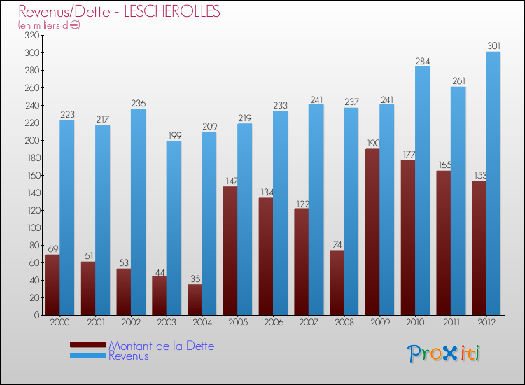 Evolution comparée de la dette et des revenus pour la commune de LESCHEROLLES de 2000 à 2012 Comparaison de la dette et des revenus pour LESCHEROLLES de 2000 à 2012