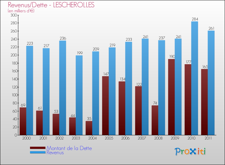 Evolution comparée de la dette et des revenus pour la commune de LESCHEROLLES de 2000 à 2011 Comparaison de la dette et des revenus pour LESCHEROLLES de 2000 à 2011