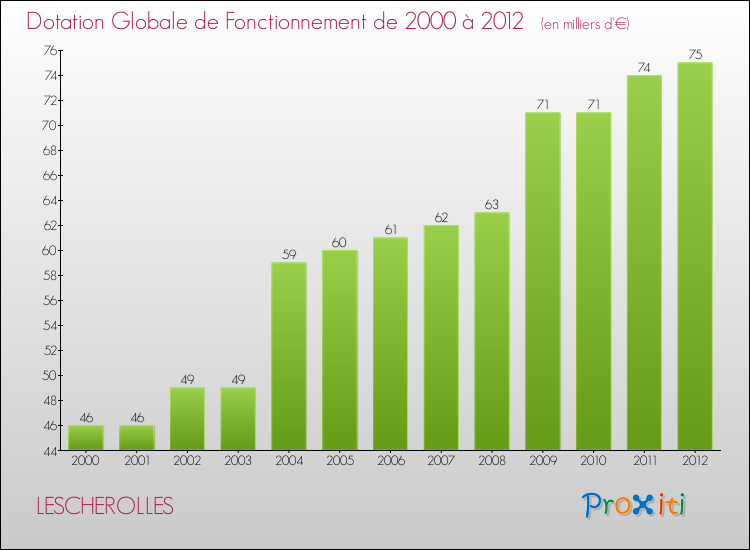 Evolution du montant de la Dotation Globale de Fonctionnement pour la commune de LESCHEROLLES de 2000 à 2012 Evolution du montant de la Dotation Globale de Fonctionnement pour LESCHEROLLES de 2000 à 2012
