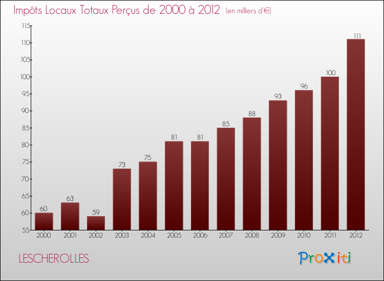 Evolution des Impôts Locaux pour la commune de LESCHEROLLES de 2000 à 2012 Evolution des Impôts Locaux pour LESCHEROLLES de 2000 à 2012