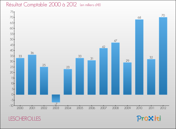 Evolution du résultat comptable pour la commune de LESCHEROLLES de 2000 à 2012 Evolution du résultat comptable pour LESCHEROLLES de 2000 à 2012