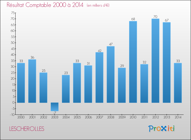 Evolution du résultat comptable pour la commune de LESCHEROLLES de 2000 à 2014 Evolution du résultat comptable pour LESCHEROLLES de 2000 à 2014