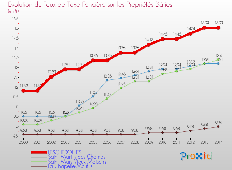 Evolution du taux de la taxe foncière sur le bati pour LESCHEROLLES et les communes proches de 2000 à 2014 Comparaison des taux de taxe foncière sur le bati pour LESCHEROLLES et les communes voisines de 2000 à 2014