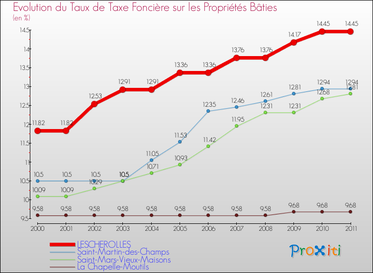 Evolution du taux de la taxe foncière sur le bati pour LESCHEROLLES et les communes proches Comparaison des taux de taxe foncière sur le bati pour LESCHEROLLES et les communes voisines