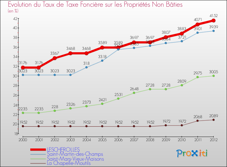 Evolution du taux de la taxe foncière sur les immeubles et terrains non batis pour LESCHEROLLES et les communes proches de 2000 à 2012 Comparaison des taux de la taxe foncière sur les immeubles et terrains non batis pour LESCHEROLLES et les communes voisines de 2000 à 2012