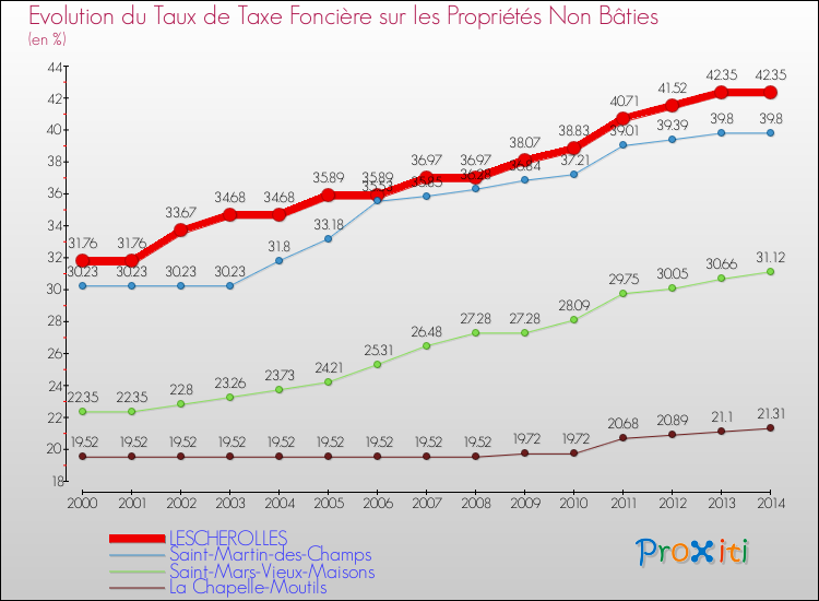 Evolution du taux de la taxe foncière sur les immeubles et terrains non batis pour LESCHEROLLES et les communes proches de 2000 à 2014 Comparaison des taux de la taxe foncière sur les immeubles et terrains non batis pour LESCHEROLLES et les communes voisines de 2000 à 2014