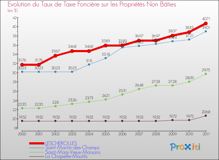 Evolution du taux de la taxe foncière sur les immeubles et terrains non batis pour LESCHEROLLES et les communes proches Comparaison des taux de la taxe foncière sur les immeubles et terrains non batis pour LESCHEROLLES et les communes voisines