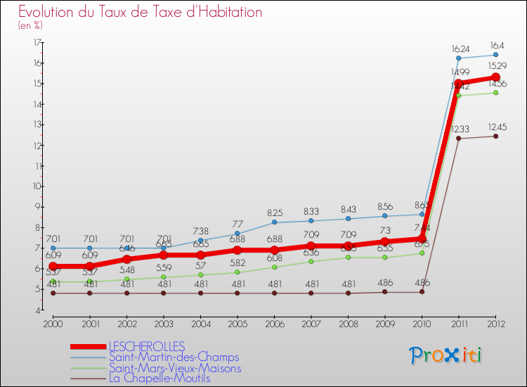 Evolution du taux de la taxe d'habitation pour LESCHEROLLES et les communes proches Comparaison des taux de la taxe d'habitation pour LESCHEROLLES et les communes voisines