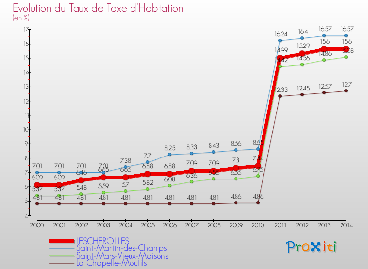Evolution du taux de la taxe d'habitation pour LESCHEROLLES et les communes proches de 2000 à 2014 Comparaison des taux de la taxe d'habitation pour LESCHEROLLES et les communes voisines de 2000 à 2014
