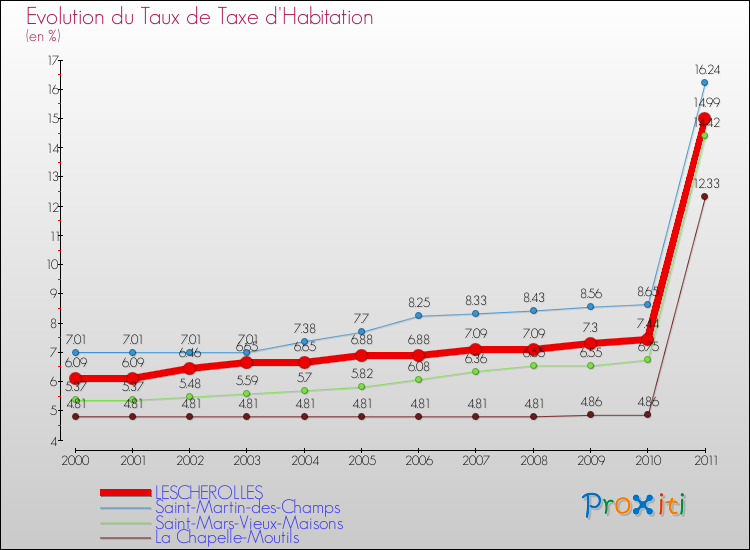 Evolution du taux de la taxe d'habitation pour LESCHEROLLES et les communes proches Comparaison des taux de la taxe d'habitation pour LESCHEROLLES et les communes voisines