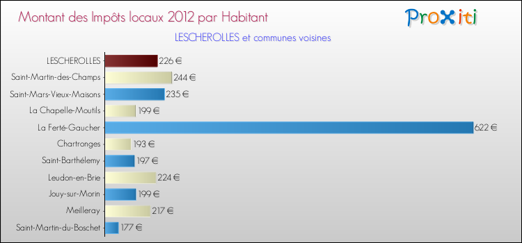 Montant des impôts locaux par Habitant pour LESCHEROLLES et les communes proches Comparaison des impôts locaux par habitant pour LESCHEROLLES et les communes voisines