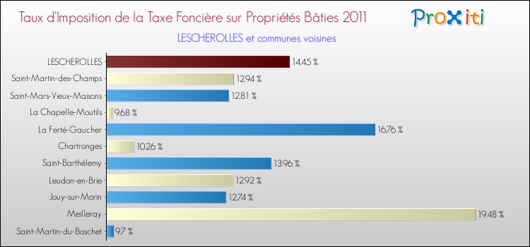 Taux d'imposition de la taxe foncière sur le bati 2011 pour LESCHEROLLES et les communes proches Comparaison des taux d'imposition de la taxe foncière sur le bati 2011 pour LESCHEROLLES et les communes voisines